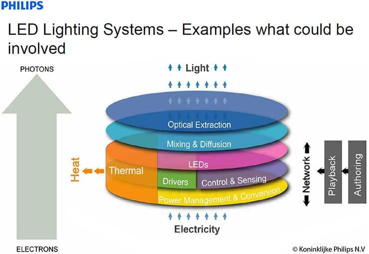Philips Lighting Systems