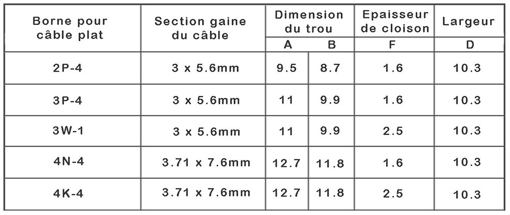 Tableau passe câble sur lampe presse étoupe