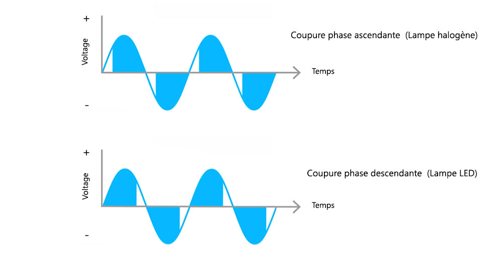 Sélectionnez le mode de variation coupure de phase