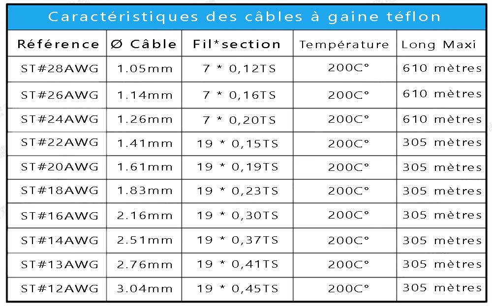 Tableau câble électrique gaine téflon 0.3mm² couleur au choix