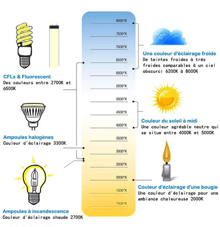 Température de couleur des LED : ce qu'elle est et les techniques pour  créer une ambiance